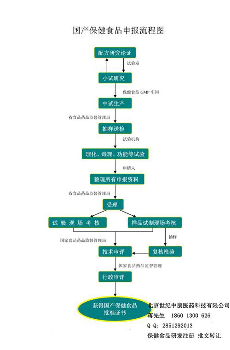 保健食品研发